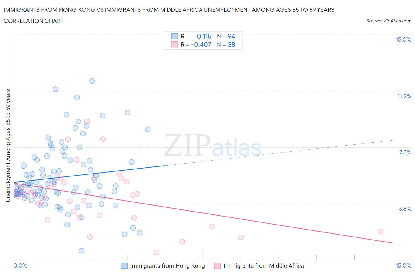 Immigrants from Hong Kong vs Immigrants from Middle Africa Unemployment Among Ages 55 to 59 years