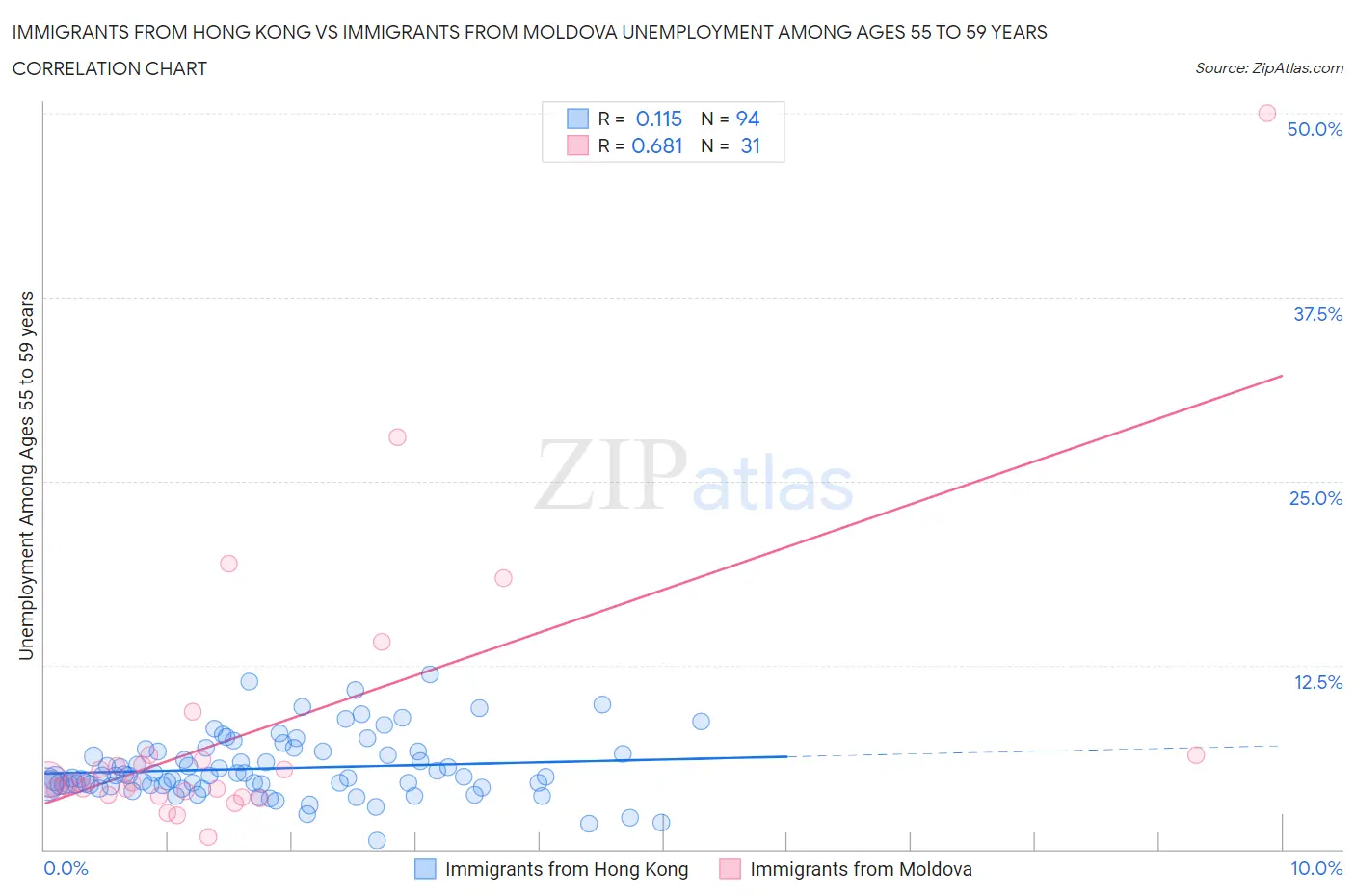 Immigrants from Hong Kong vs Immigrants from Moldova Unemployment Among Ages 55 to 59 years