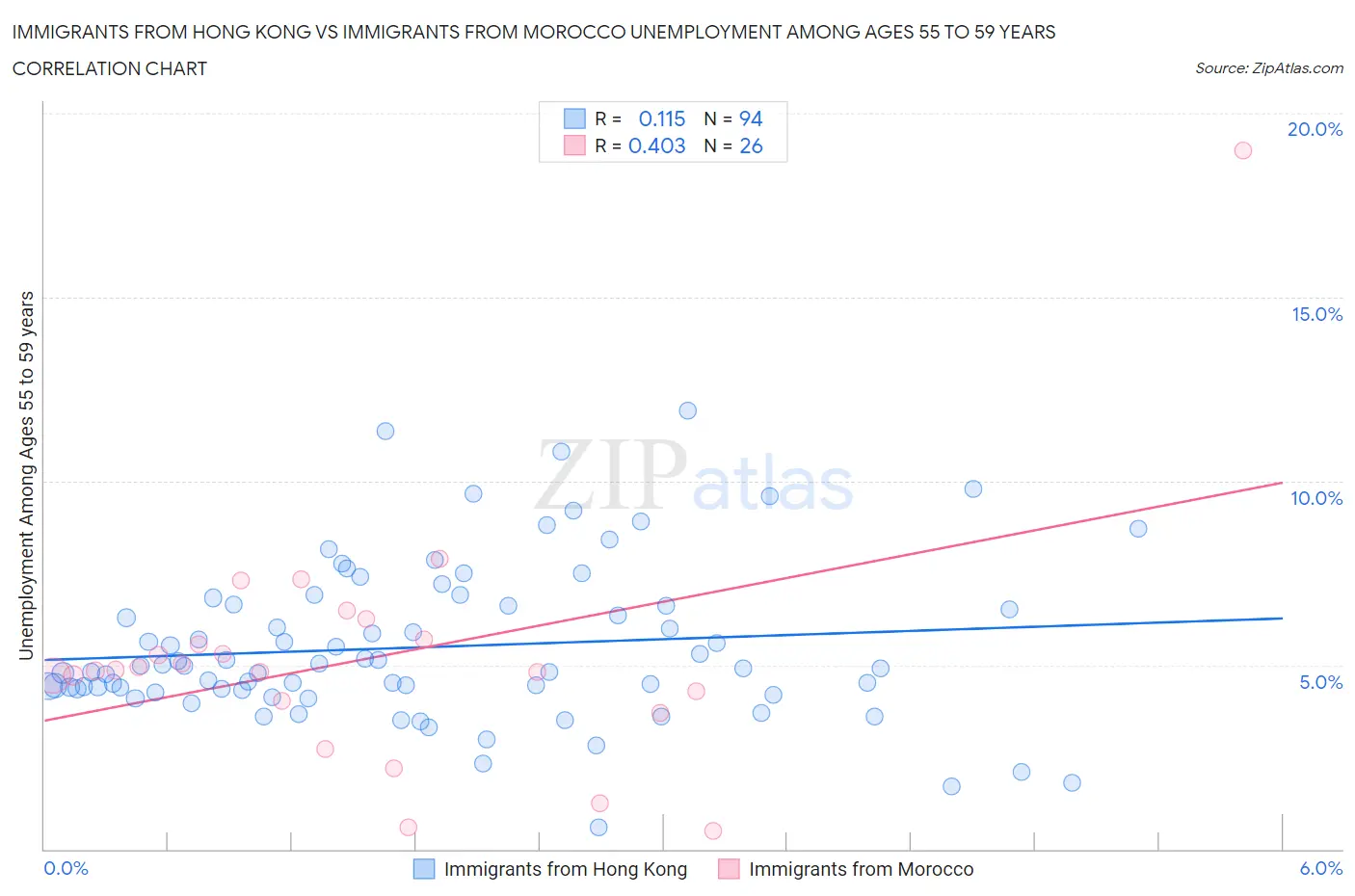 Immigrants from Hong Kong vs Immigrants from Morocco Unemployment Among Ages 55 to 59 years