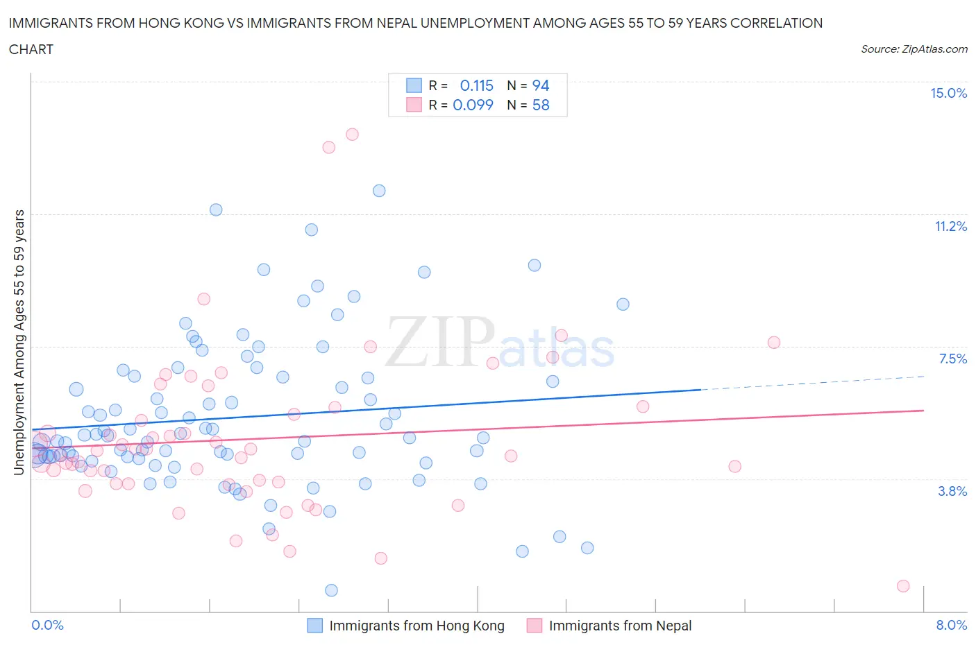 Immigrants from Hong Kong vs Immigrants from Nepal Unemployment Among Ages 55 to 59 years
