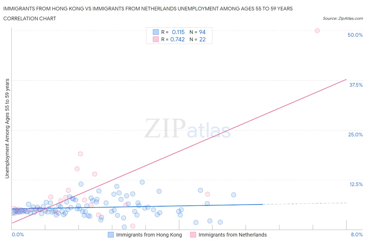 Immigrants from Hong Kong vs Immigrants from Netherlands Unemployment Among Ages 55 to 59 years