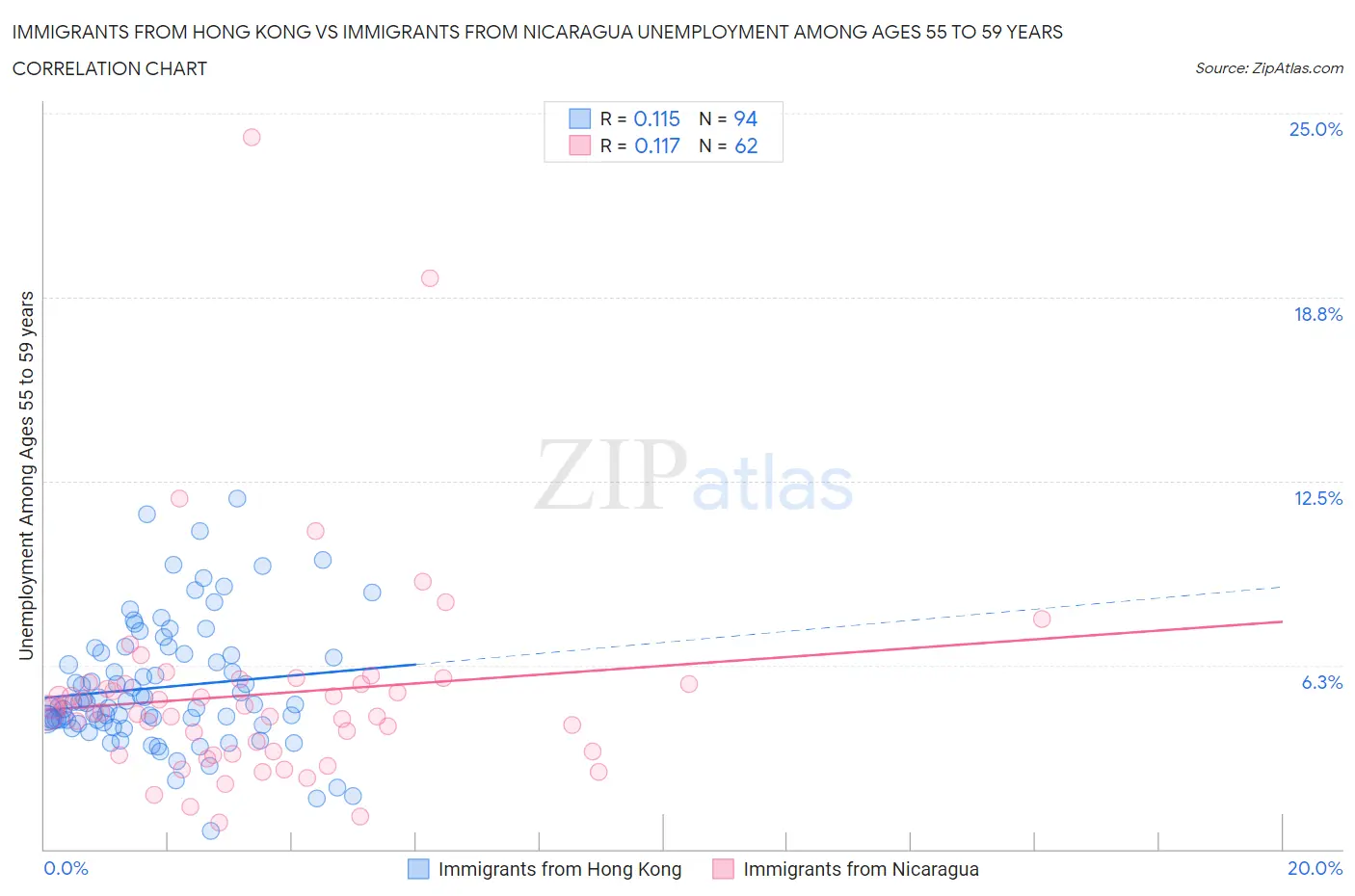 Immigrants from Hong Kong vs Immigrants from Nicaragua Unemployment Among Ages 55 to 59 years