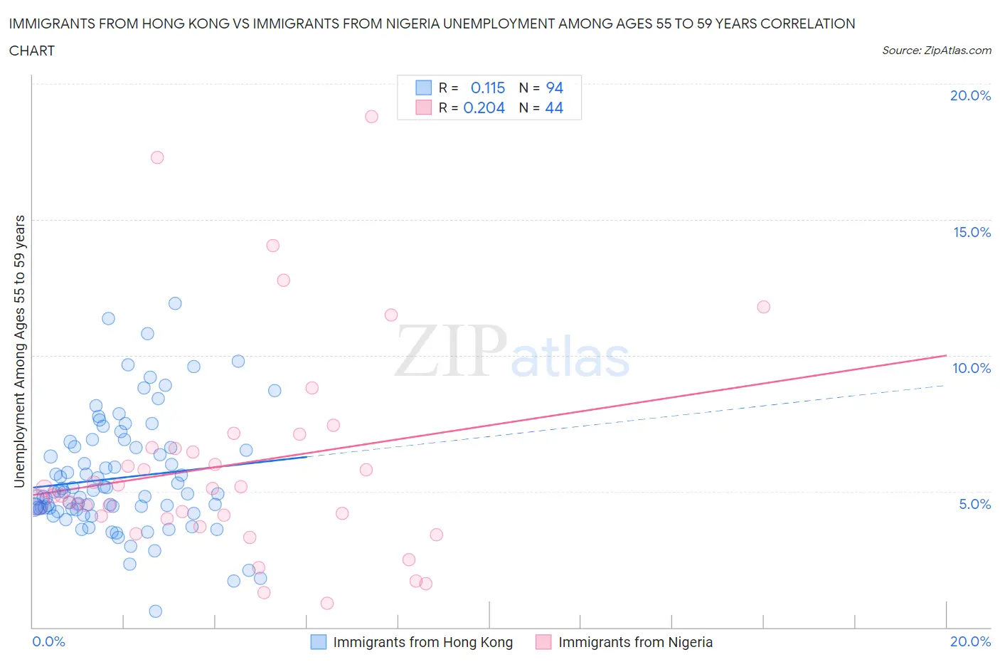 Immigrants from Hong Kong vs Immigrants from Nigeria Unemployment Among Ages 55 to 59 years