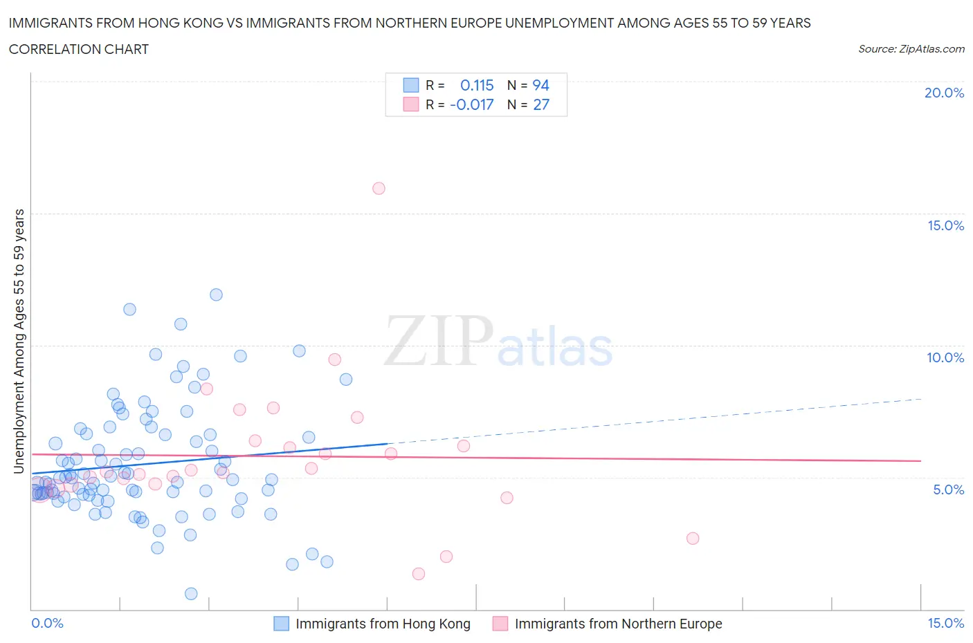 Immigrants from Hong Kong vs Immigrants from Northern Europe Unemployment Among Ages 55 to 59 years