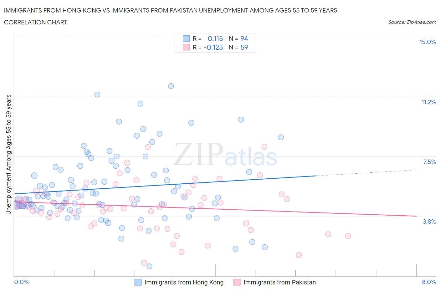 Immigrants from Hong Kong vs Immigrants from Pakistan Unemployment Among Ages 55 to 59 years