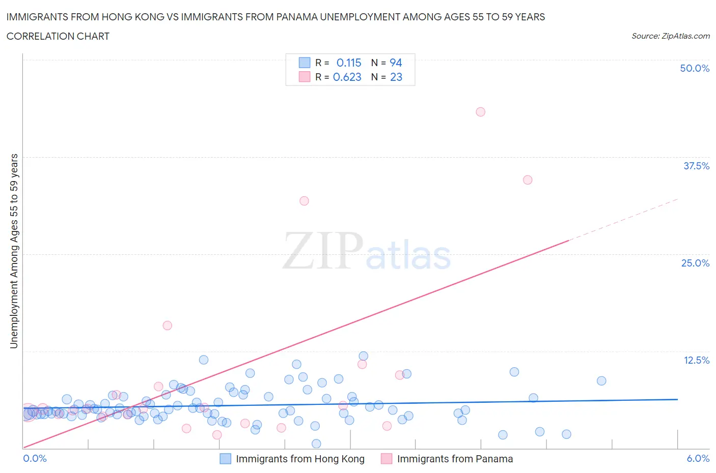 Immigrants from Hong Kong vs Immigrants from Panama Unemployment Among Ages 55 to 59 years