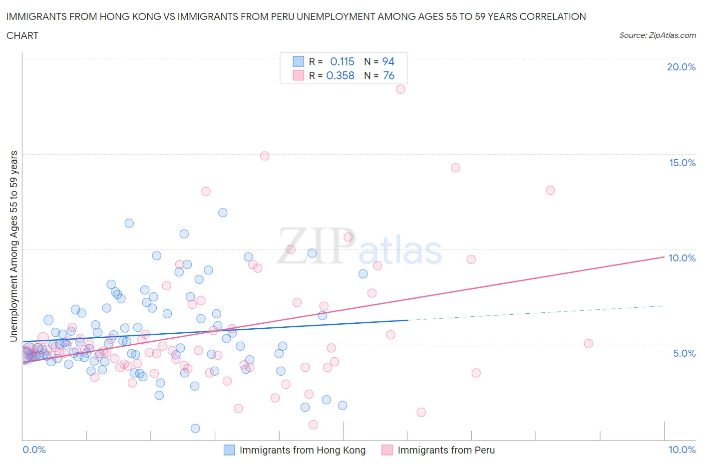 Immigrants from Hong Kong vs Immigrants from Peru Unemployment Among Ages 55 to 59 years