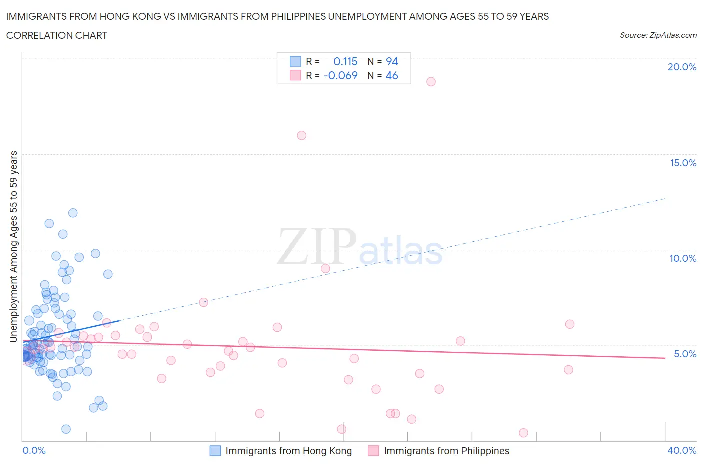 Immigrants from Hong Kong vs Immigrants from Philippines Unemployment Among Ages 55 to 59 years