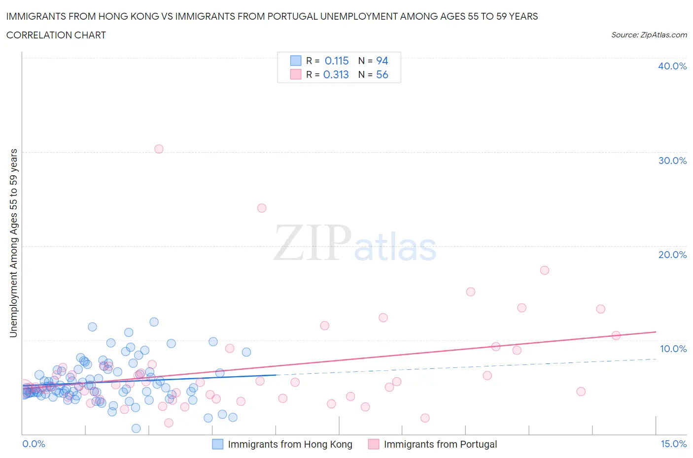 Immigrants from Hong Kong vs Immigrants from Portugal Unemployment Among Ages 55 to 59 years