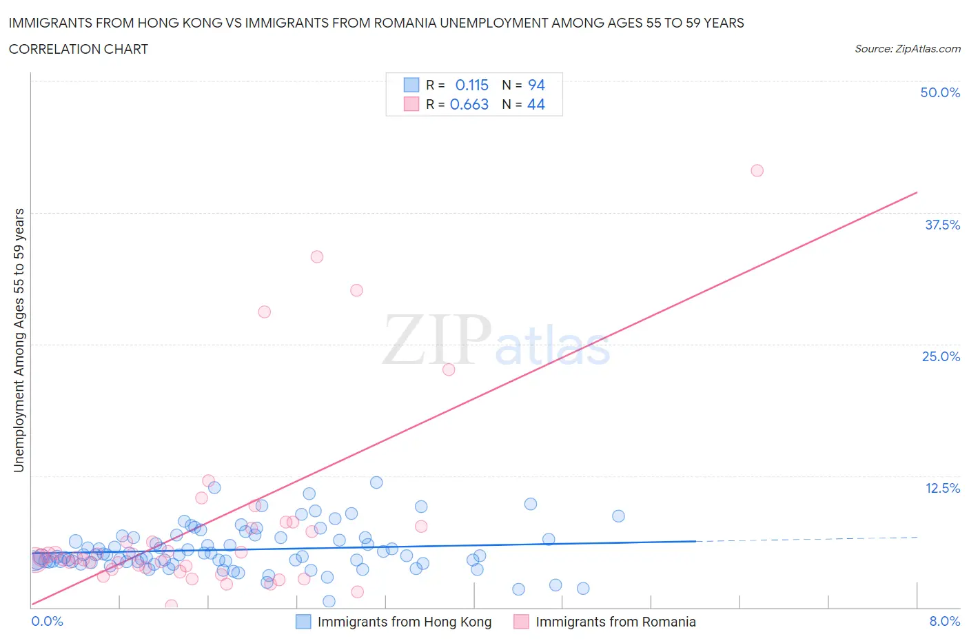 Immigrants from Hong Kong vs Immigrants from Romania Unemployment Among Ages 55 to 59 years