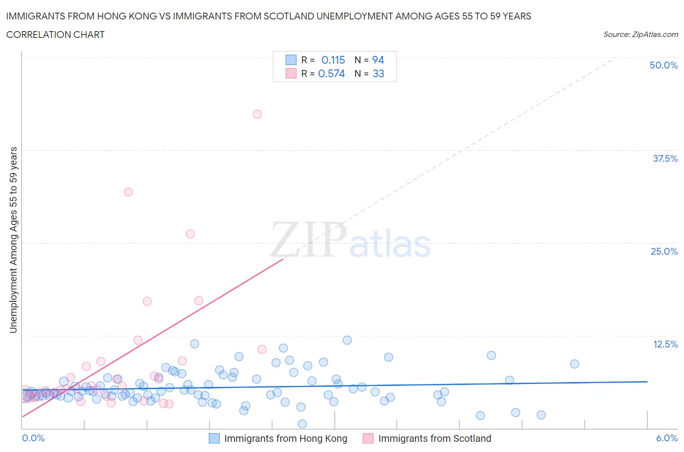 Immigrants from Hong Kong vs Immigrants from Scotland Unemployment Among Ages 55 to 59 years