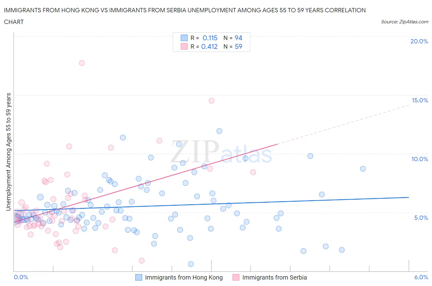 Immigrants from Hong Kong vs Immigrants from Serbia Unemployment Among Ages 55 to 59 years