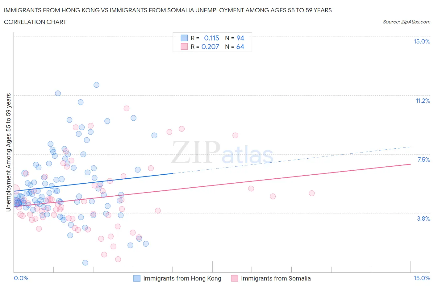 Immigrants from Hong Kong vs Immigrants from Somalia Unemployment Among Ages 55 to 59 years