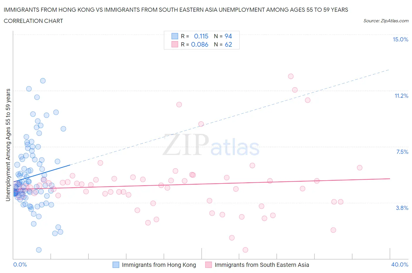 Immigrants from Hong Kong vs Immigrants from South Eastern Asia Unemployment Among Ages 55 to 59 years