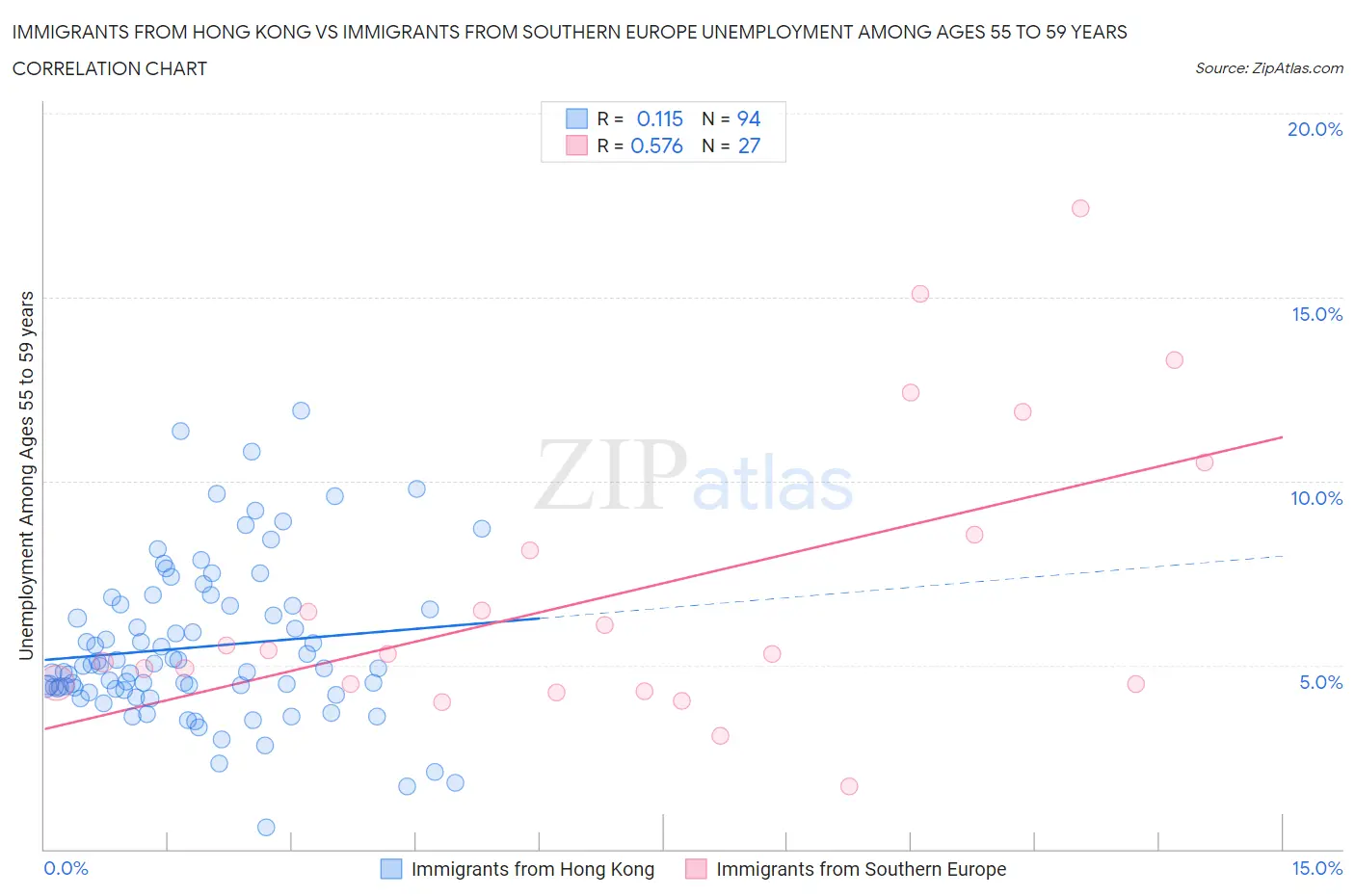 Immigrants from Hong Kong vs Immigrants from Southern Europe Unemployment Among Ages 55 to 59 years