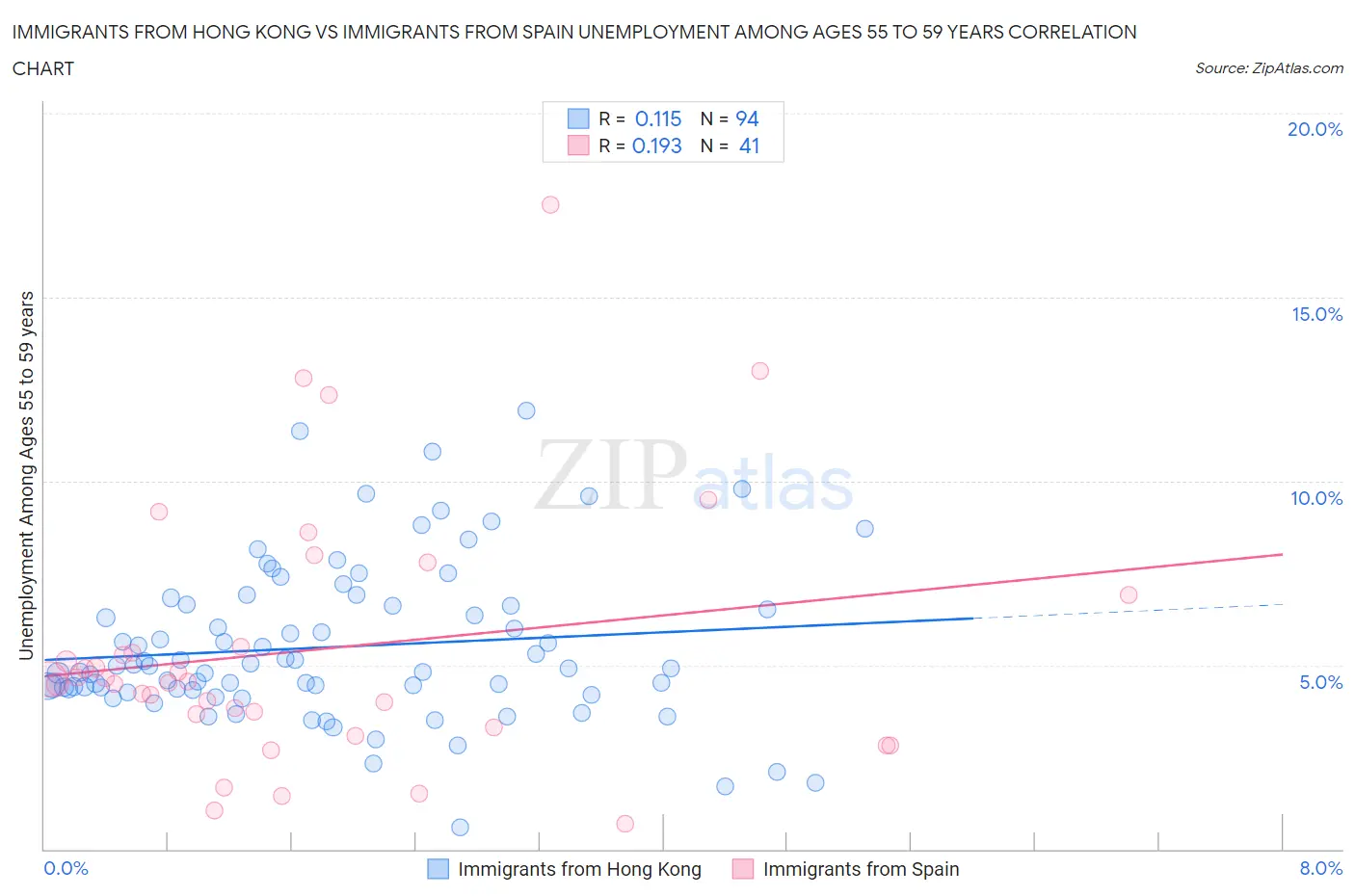 Immigrants from Hong Kong vs Immigrants from Spain Unemployment Among Ages 55 to 59 years