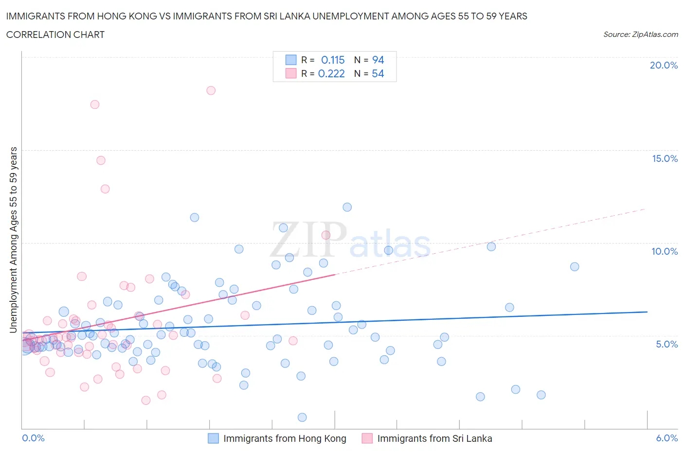 Immigrants from Hong Kong vs Immigrants from Sri Lanka Unemployment Among Ages 55 to 59 years