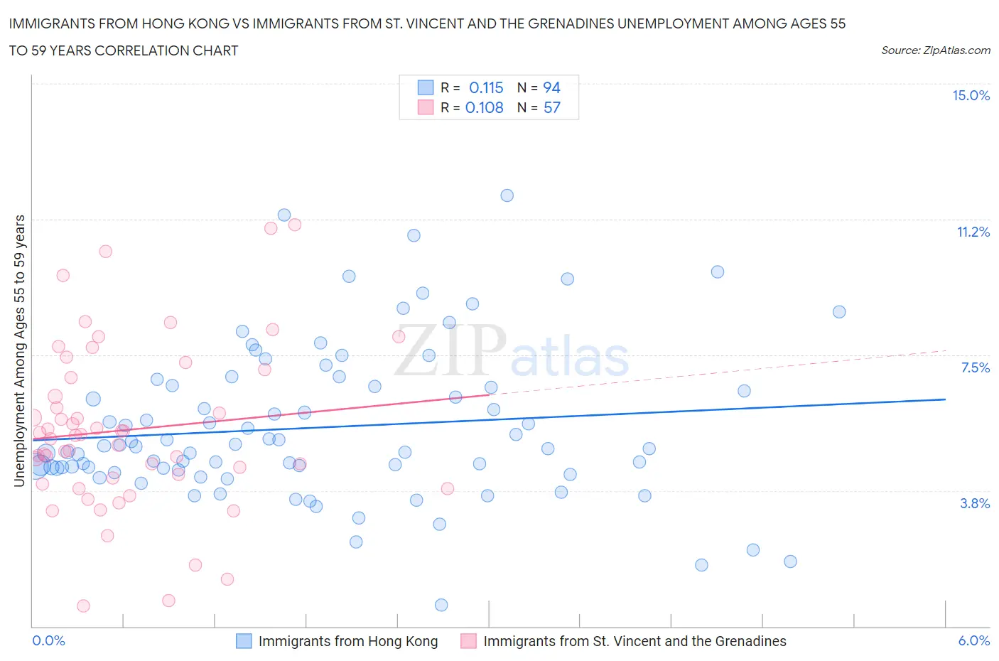 Immigrants from Hong Kong vs Immigrants from St. Vincent and the Grenadines Unemployment Among Ages 55 to 59 years