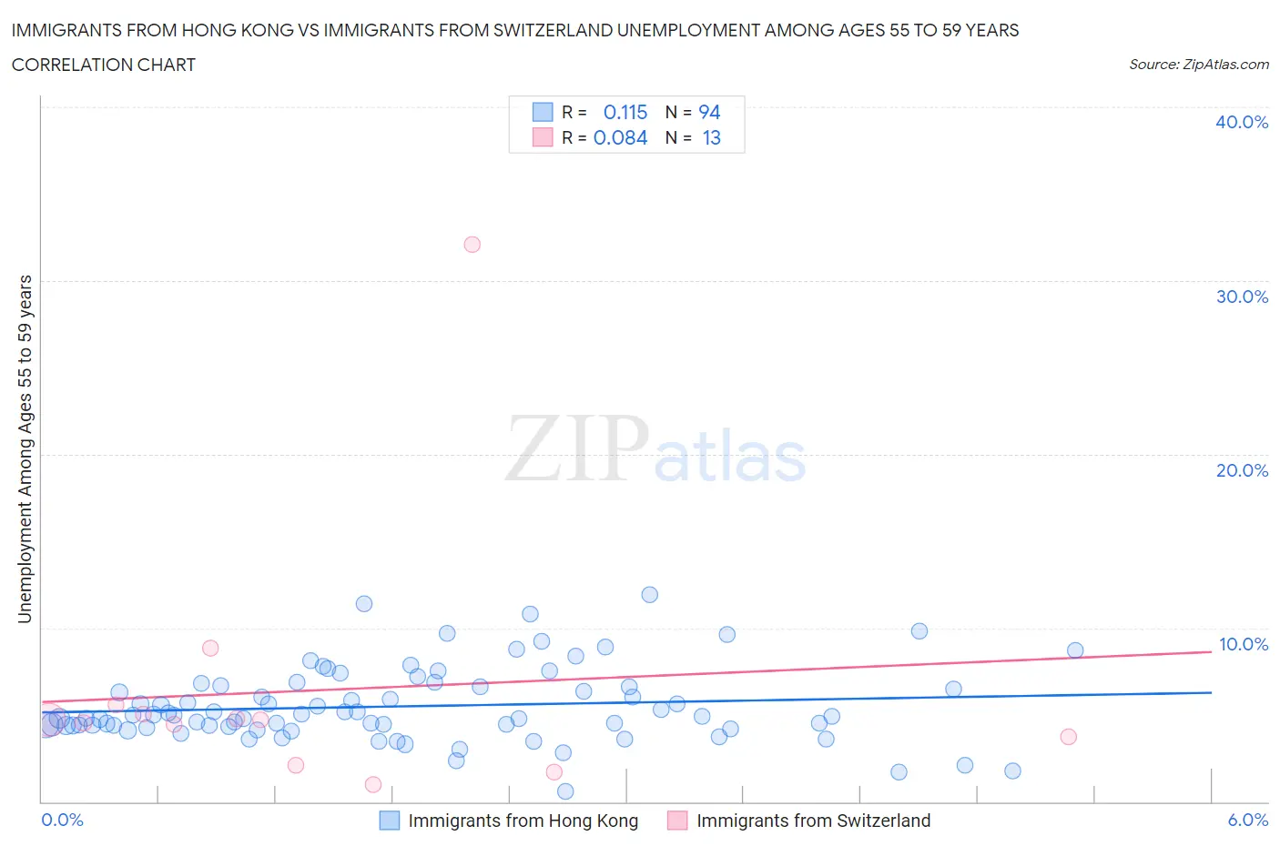 Immigrants from Hong Kong vs Immigrants from Switzerland Unemployment Among Ages 55 to 59 years