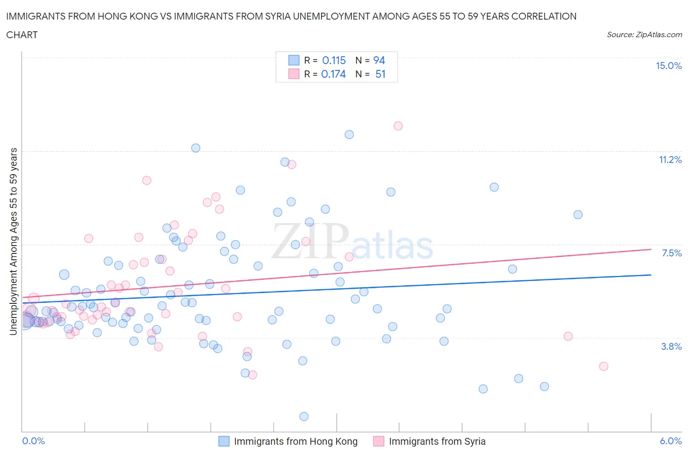 Immigrants from Hong Kong vs Immigrants from Syria Unemployment Among Ages 55 to 59 years