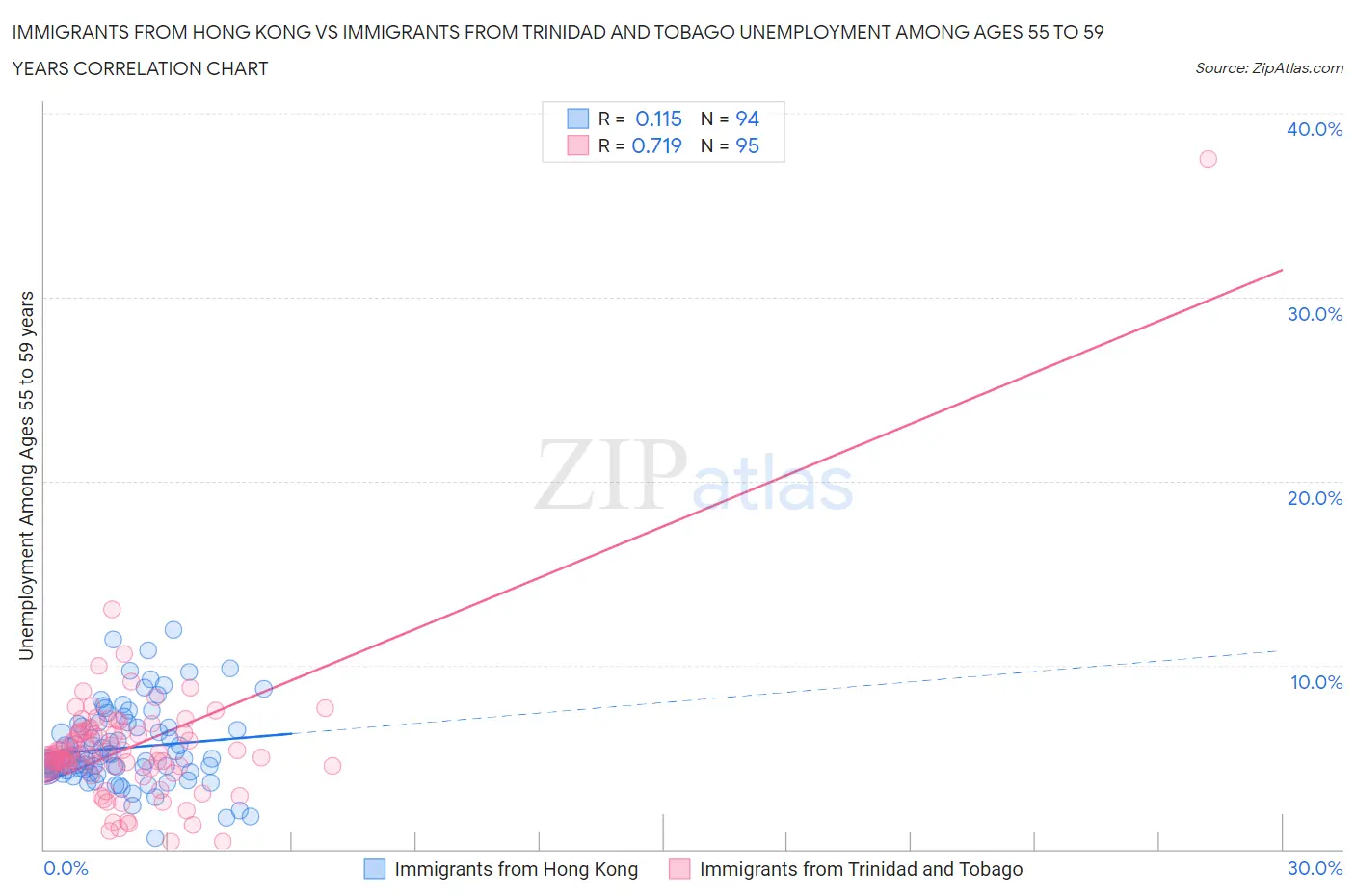 Immigrants from Hong Kong vs Immigrants from Trinidad and Tobago Unemployment Among Ages 55 to 59 years