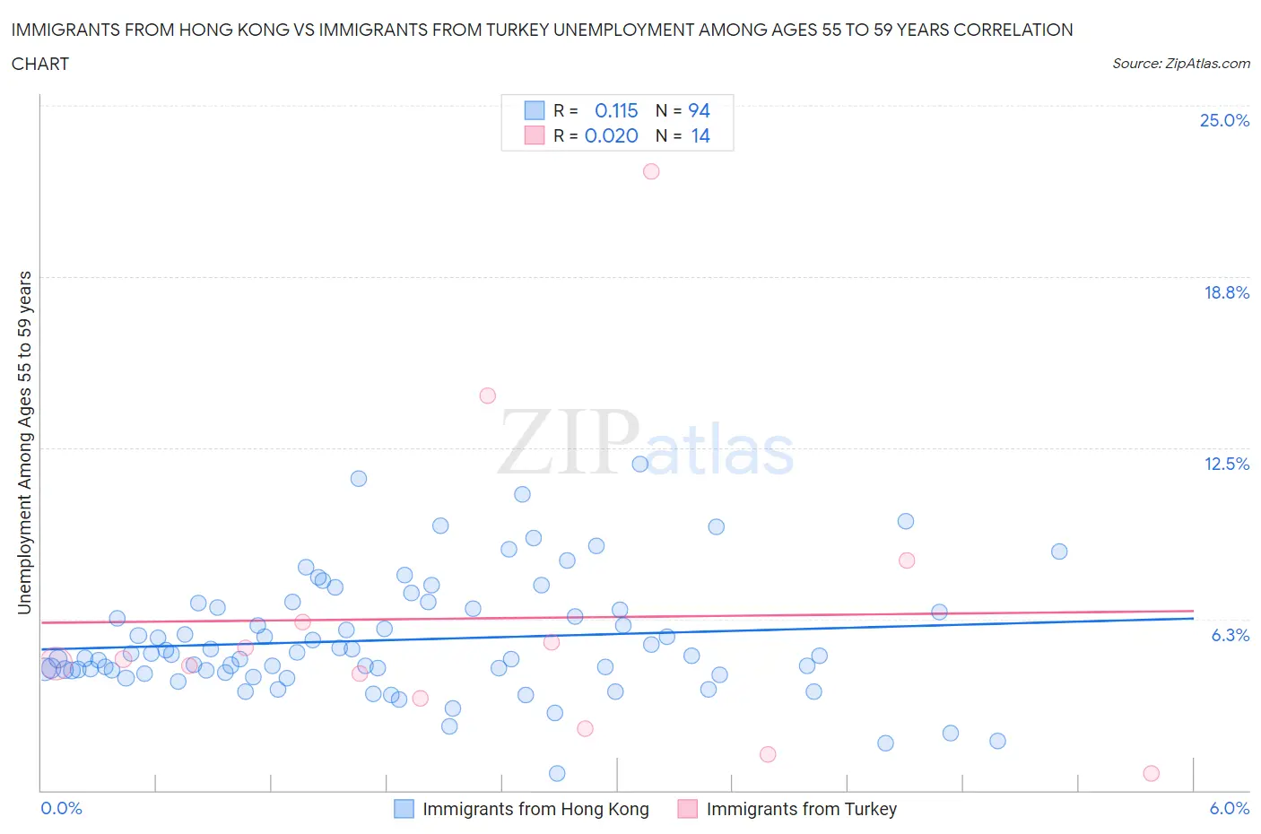 Immigrants from Hong Kong vs Immigrants from Turkey Unemployment Among Ages 55 to 59 years