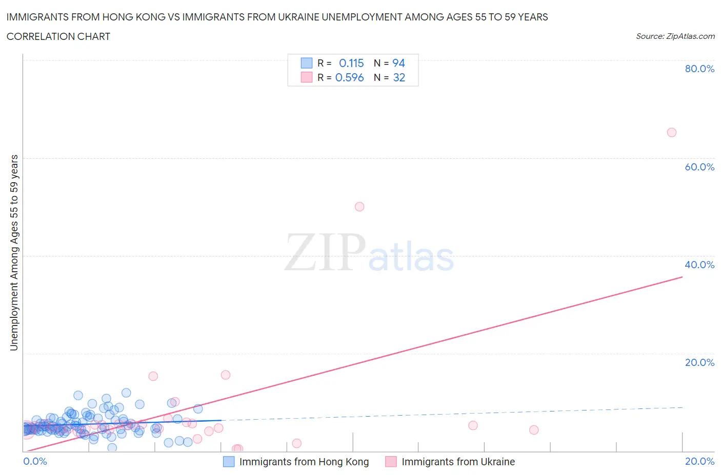 Immigrants from Hong Kong vs Immigrants from Ukraine Unemployment Among Ages 55 to 59 years