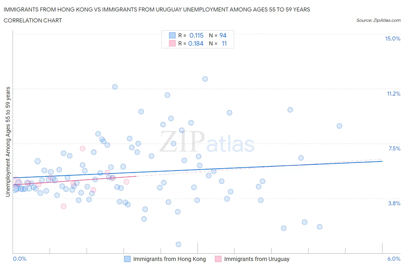 Immigrants from Hong Kong vs Immigrants from Uruguay Unemployment Among Ages 55 to 59 years