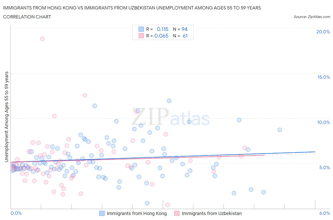 Immigrants from Hong Kong vs Immigrants from Uzbekistan Unemployment Among Ages 55 to 59 years