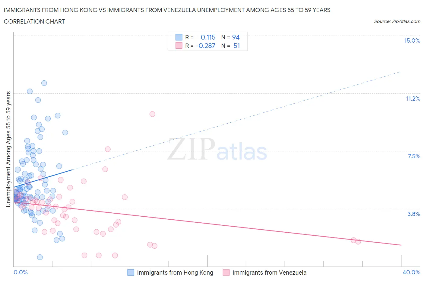 Immigrants from Hong Kong vs Immigrants from Venezuela Unemployment Among Ages 55 to 59 years