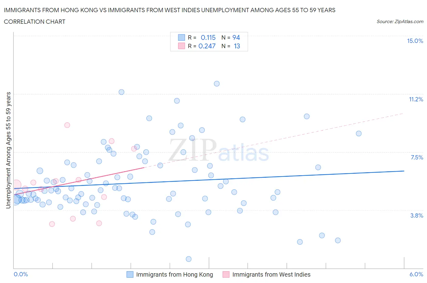 Immigrants from Hong Kong vs Immigrants from West Indies Unemployment Among Ages 55 to 59 years