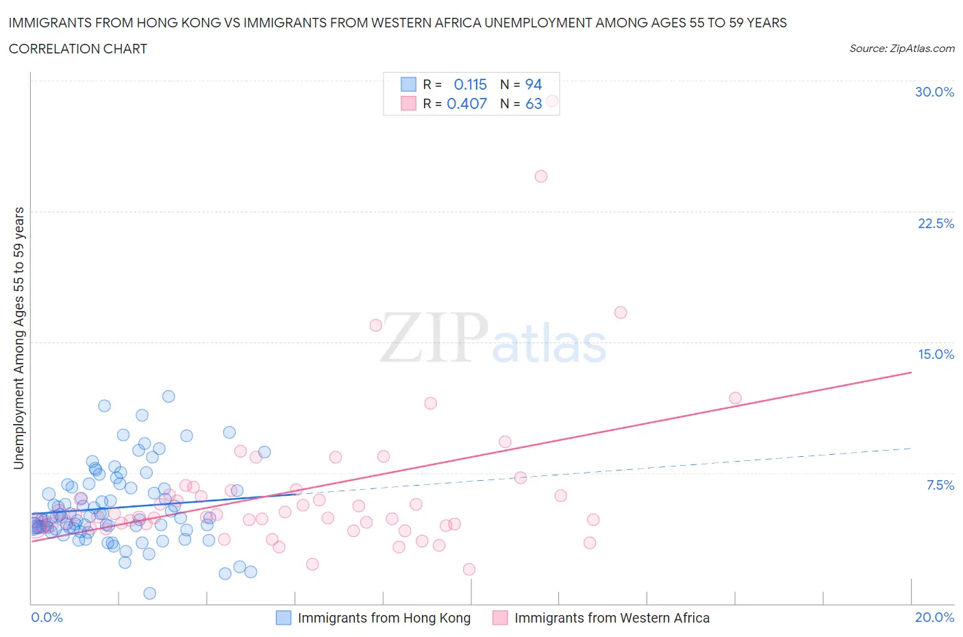 Immigrants from Hong Kong vs Immigrants from Western Africa Unemployment Among Ages 55 to 59 years