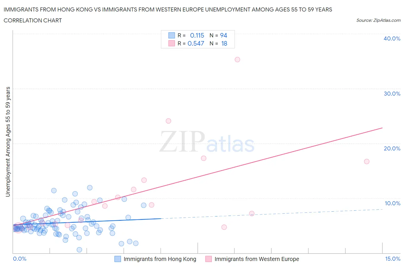 Immigrants from Hong Kong vs Immigrants from Western Europe Unemployment Among Ages 55 to 59 years