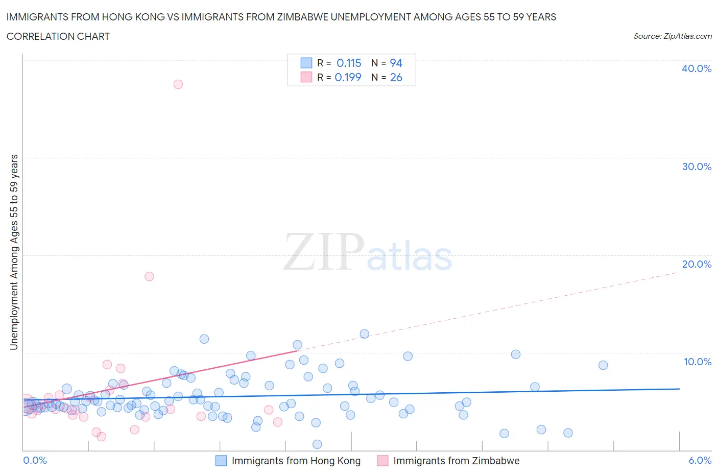 Immigrants from Hong Kong vs Immigrants from Zimbabwe Unemployment Among Ages 55 to 59 years