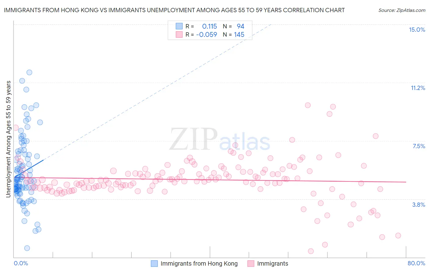 Immigrants from Hong Kong vs Immigrants Unemployment Among Ages 55 to 59 years