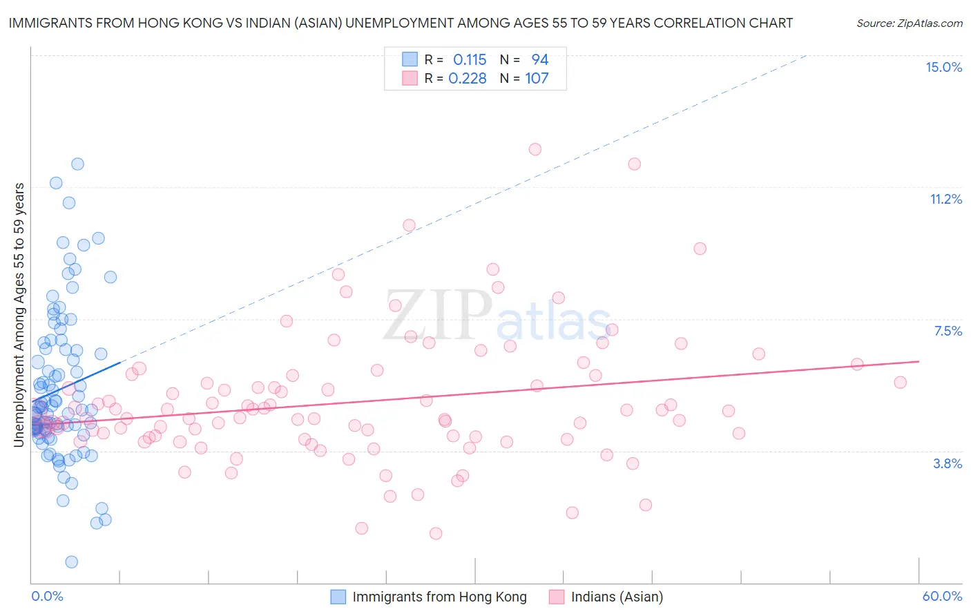 Immigrants from Hong Kong vs Indian (Asian) Unemployment Among Ages 55 to 59 years