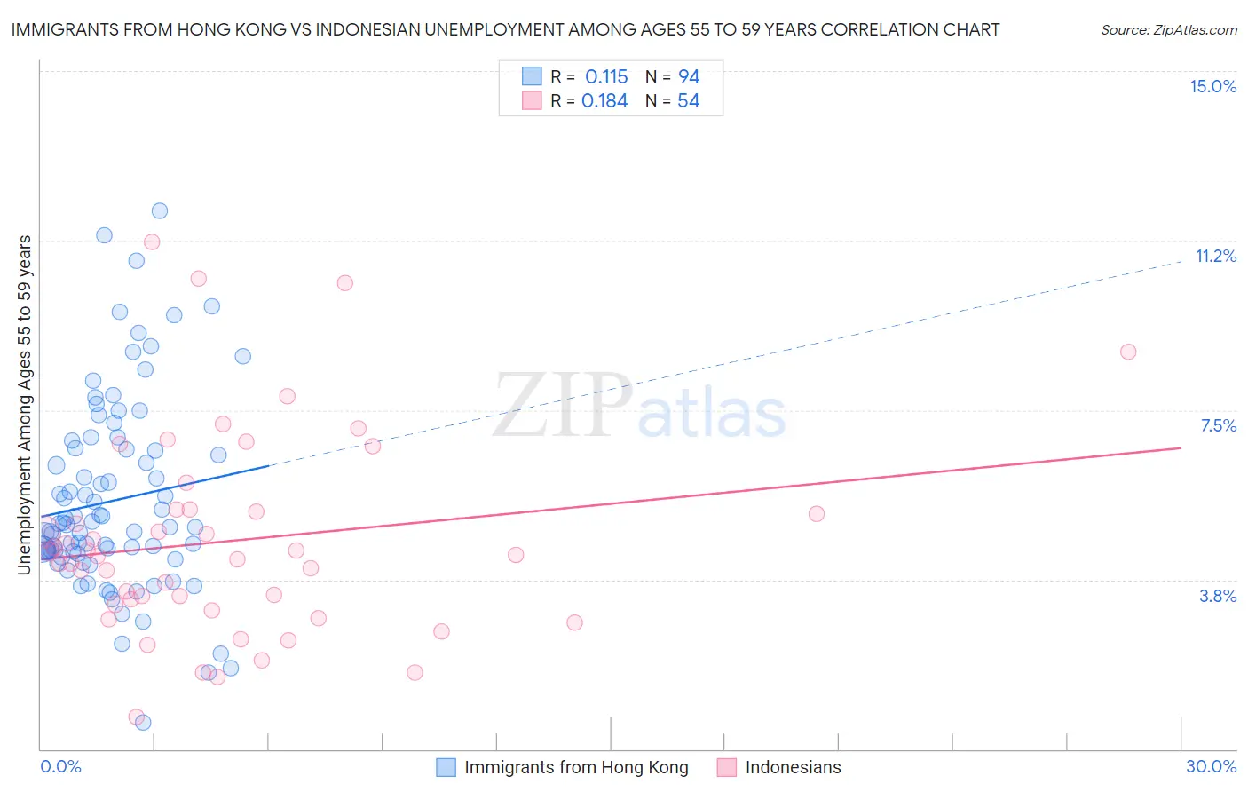 Immigrants from Hong Kong vs Indonesian Unemployment Among Ages 55 to 59 years