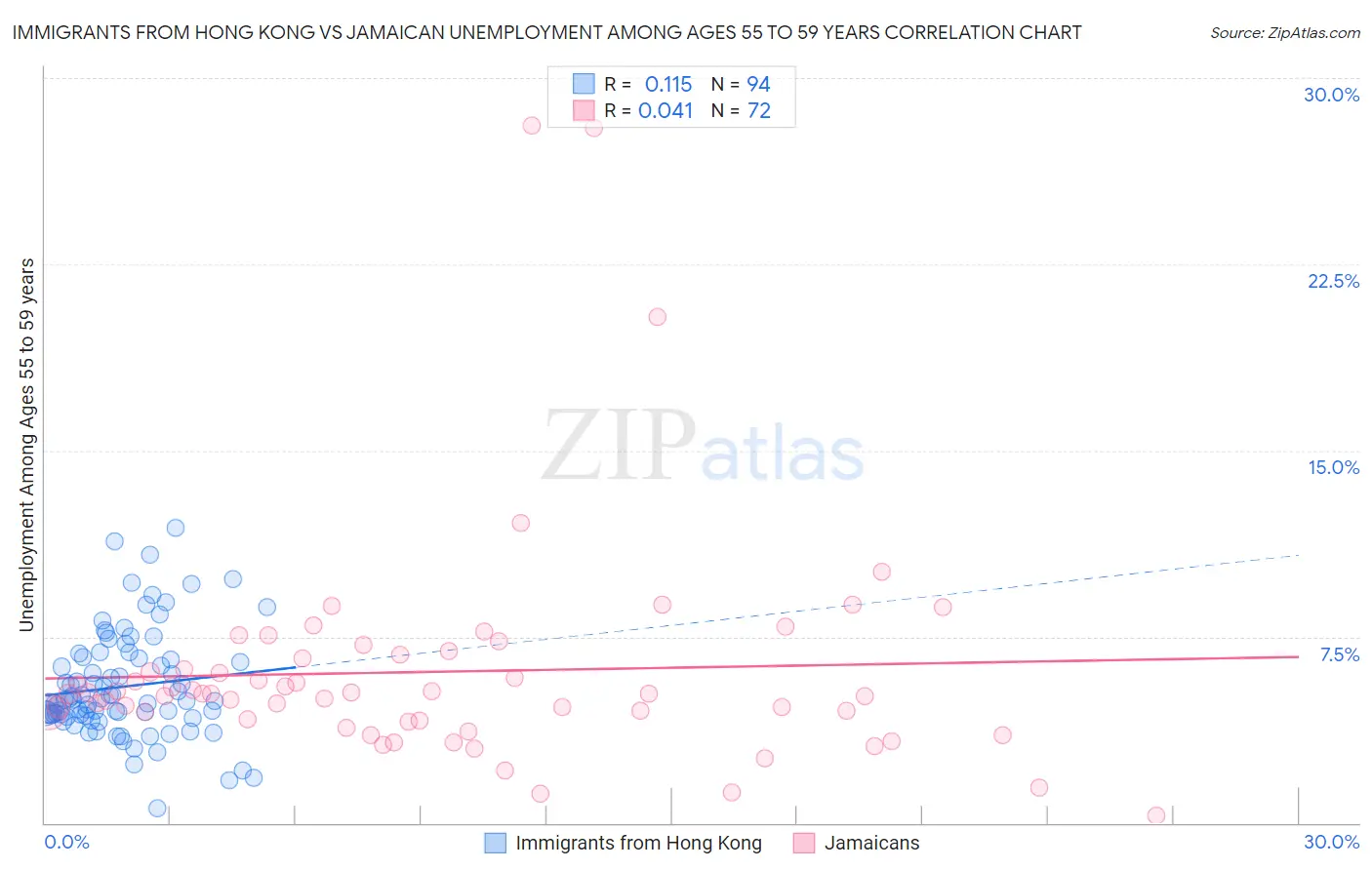 Immigrants from Hong Kong vs Jamaican Unemployment Among Ages 55 to 59 years