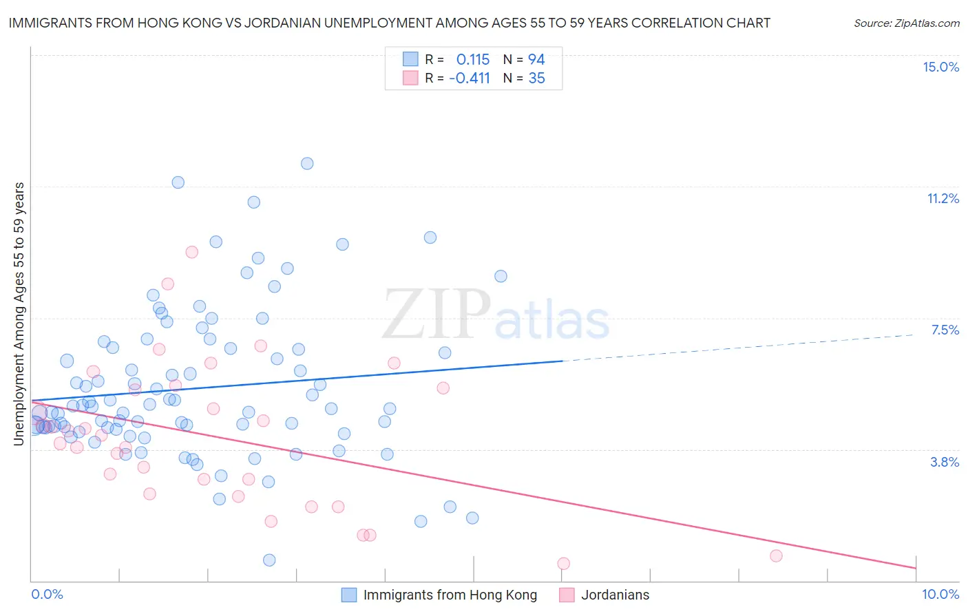 Immigrants from Hong Kong vs Jordanian Unemployment Among Ages 55 to 59 years