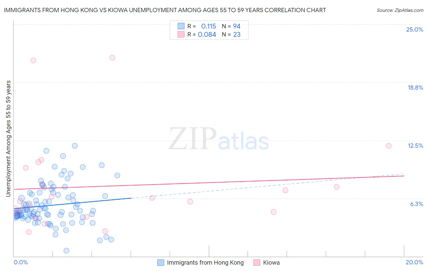Immigrants from Hong Kong vs Kiowa Unemployment Among Ages 55 to 59 years