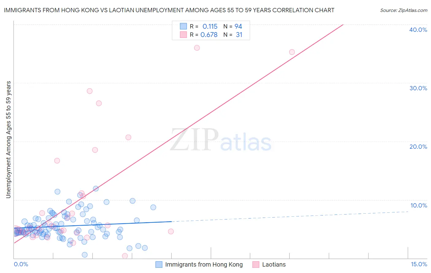 Immigrants from Hong Kong vs Laotian Unemployment Among Ages 55 to 59 years