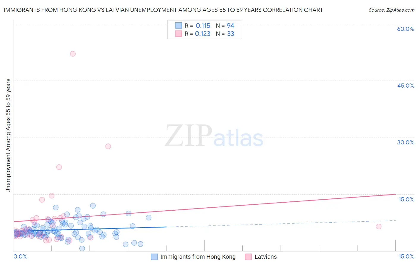 Immigrants from Hong Kong vs Latvian Unemployment Among Ages 55 to 59 years