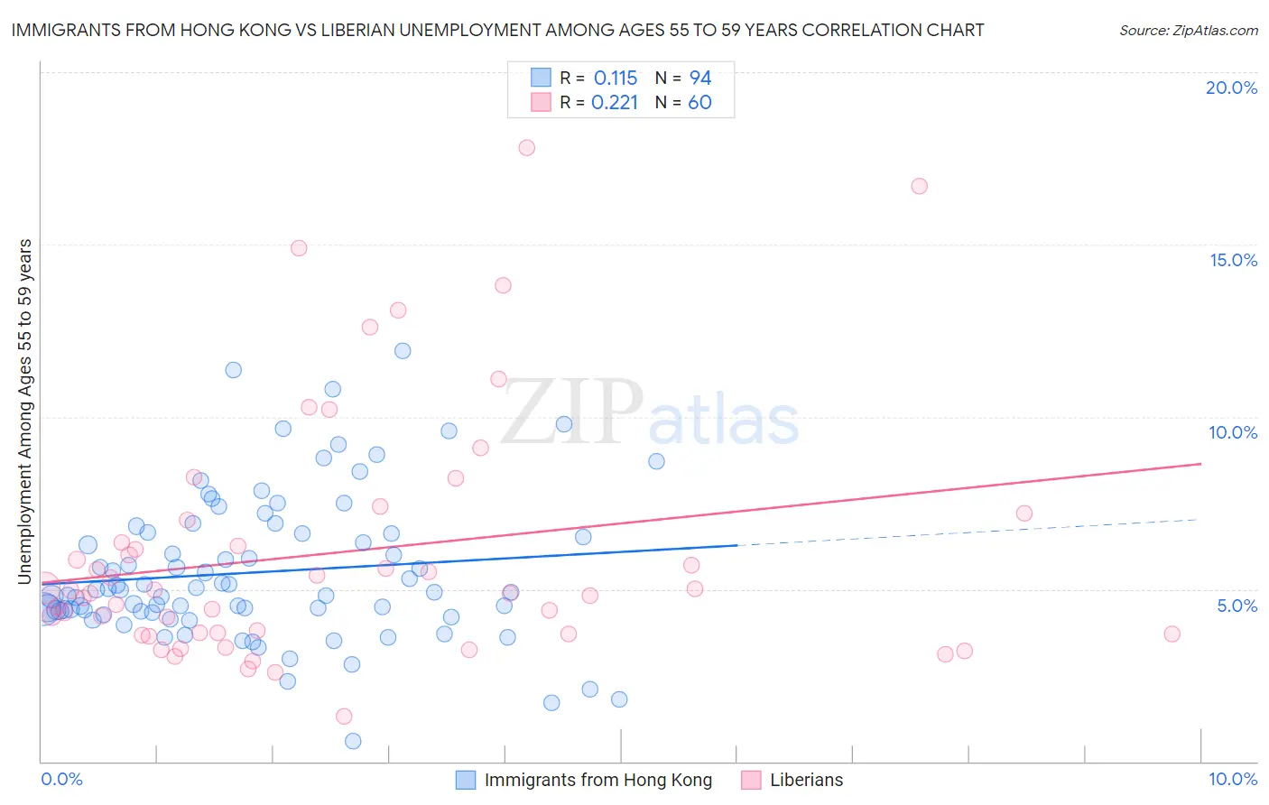 Immigrants from Hong Kong vs Liberian Unemployment Among Ages 55 to 59 years