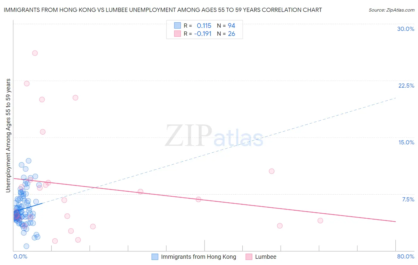 Immigrants from Hong Kong vs Lumbee Unemployment Among Ages 55 to 59 years