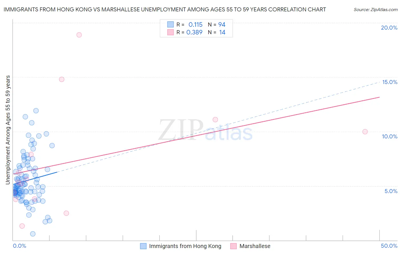 Immigrants from Hong Kong vs Marshallese Unemployment Among Ages 55 to 59 years
