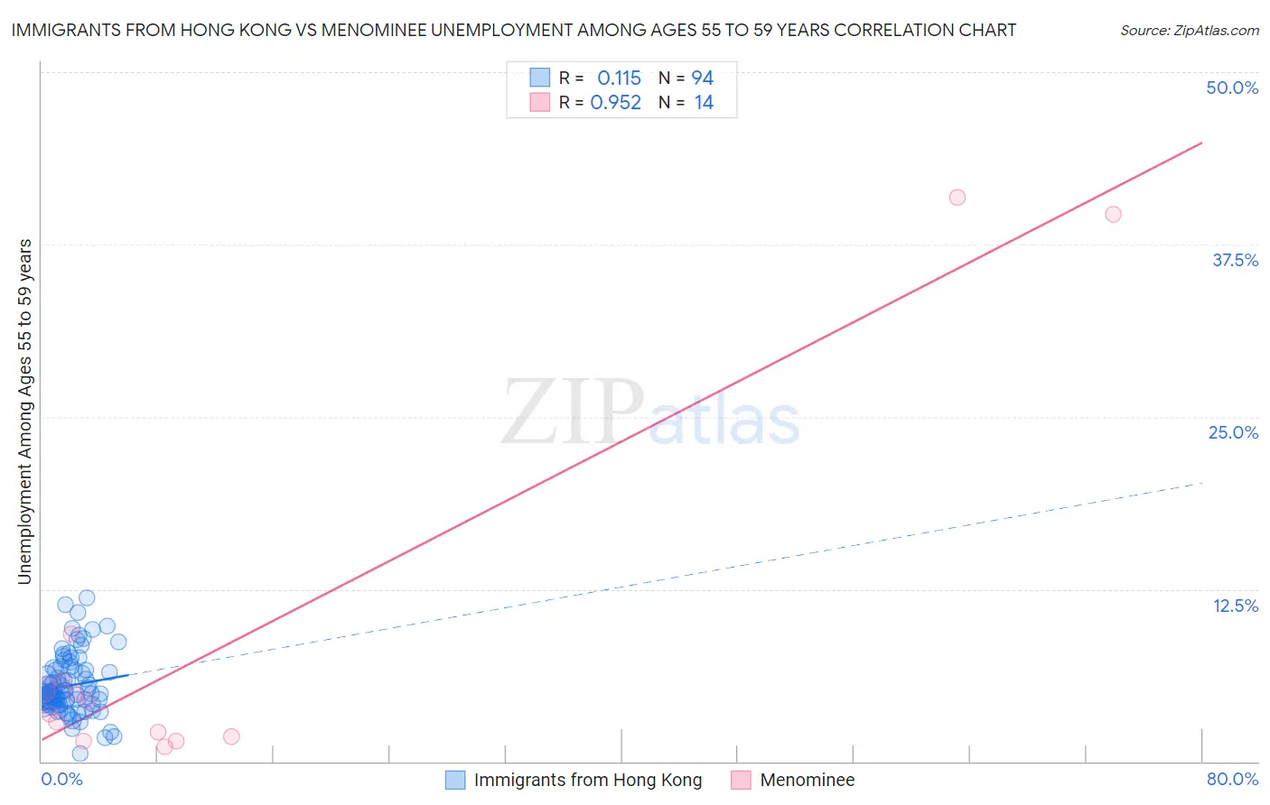 Immigrants from Hong Kong vs Menominee Unemployment Among Ages 55 to 59 years