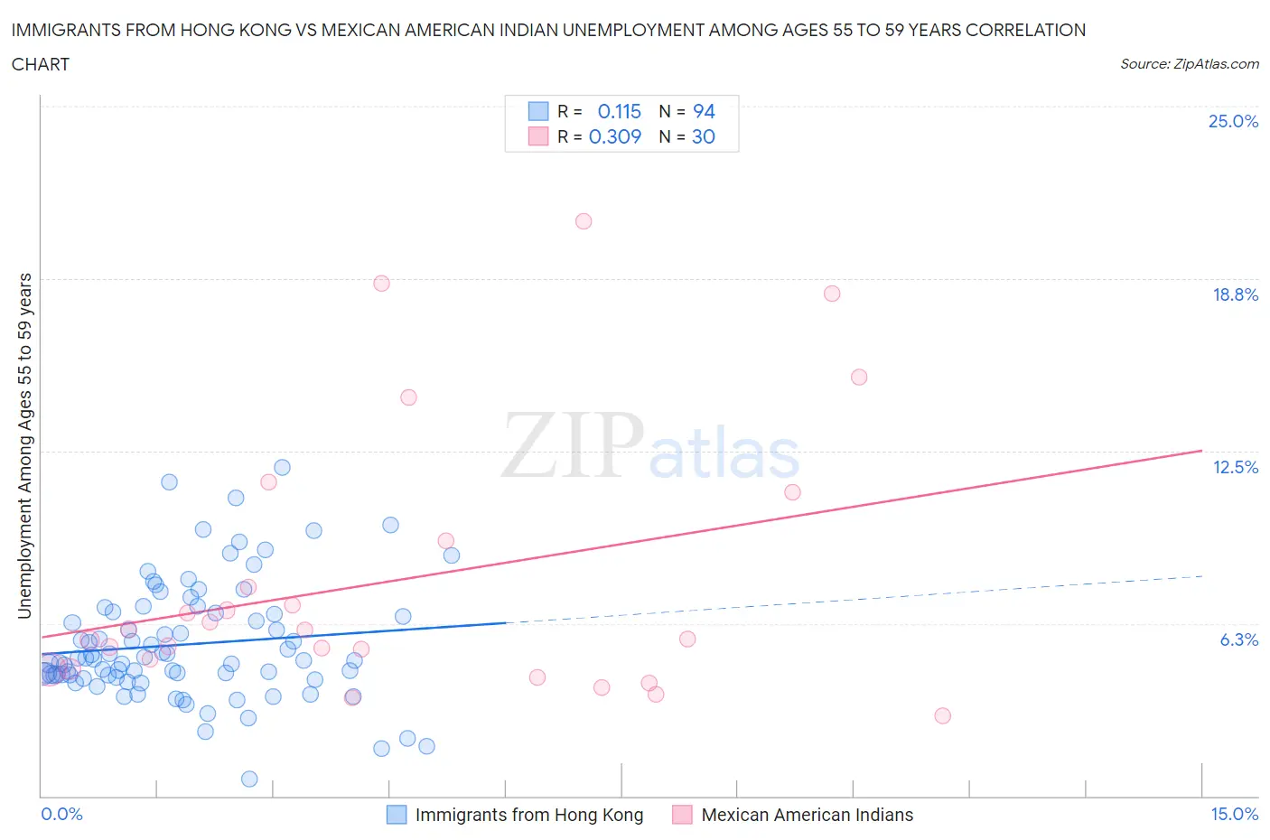 Immigrants from Hong Kong vs Mexican American Indian Unemployment Among Ages 55 to 59 years