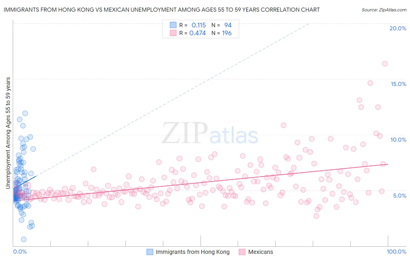 Immigrants from Hong Kong vs Mexican Unemployment Among Ages 55 to 59 years