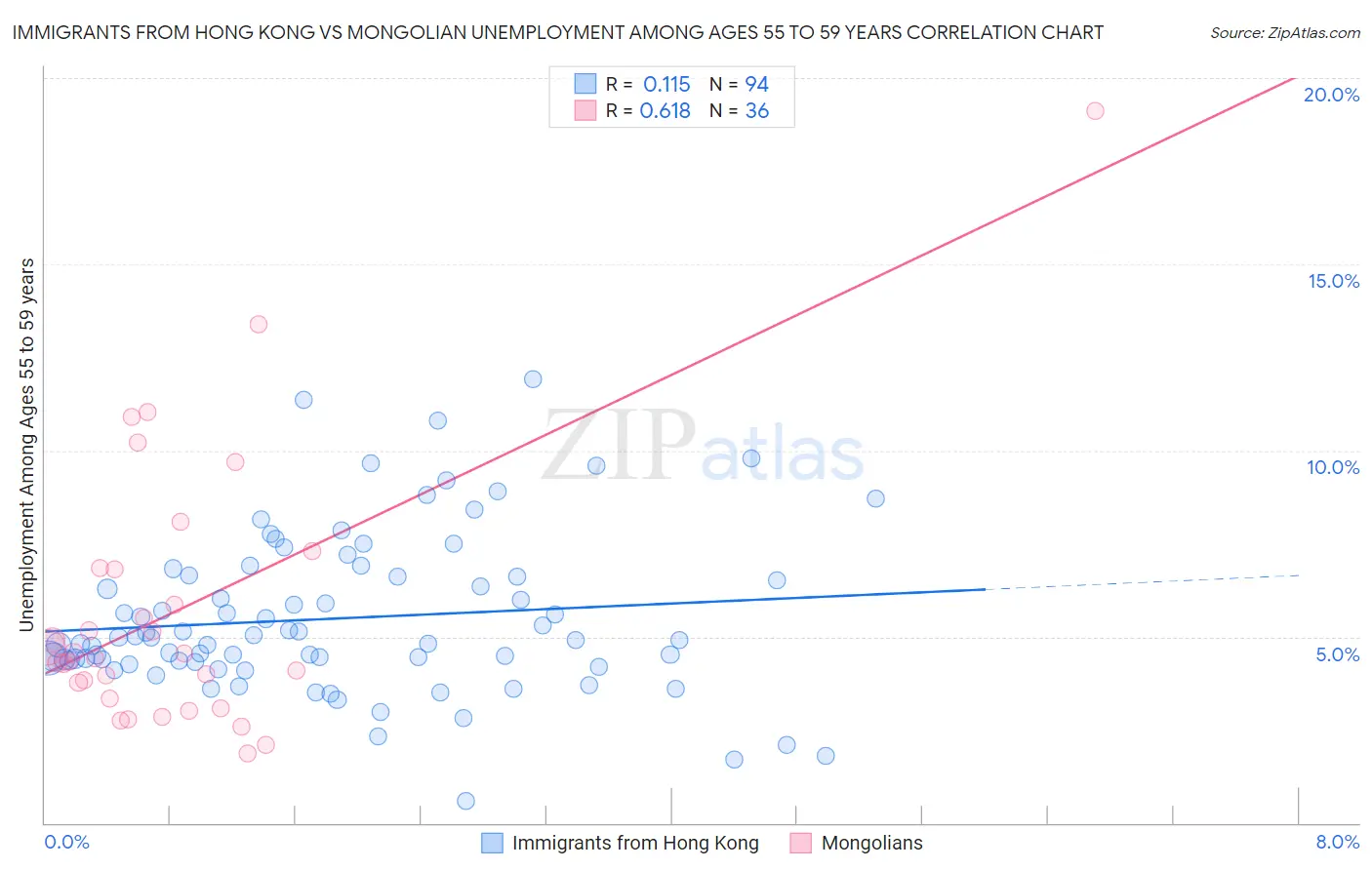 Immigrants from Hong Kong vs Mongolian Unemployment Among Ages 55 to 59 years