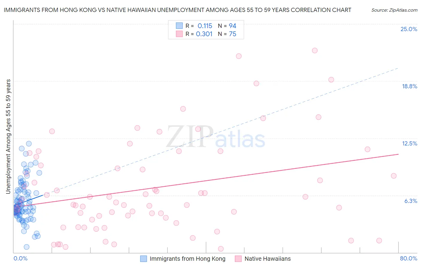 Immigrants from Hong Kong vs Native Hawaiian Unemployment Among Ages 55 to 59 years